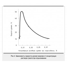 Оптимальна та критична концентрації розчину гумату