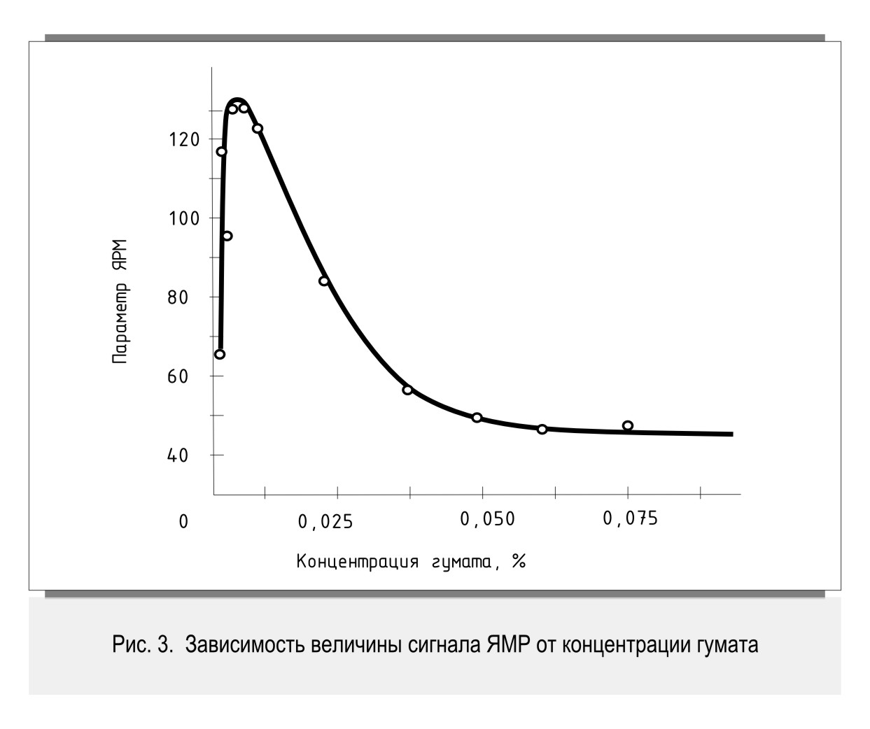 Le paramètre de RMN. La concentration de l'humate. Fig.3 La dépendance de la valeur du signal RMN à la concentration de l'humate.